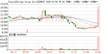 软银被曝洽购DigitalBridge 瞄准AI基建大时代机遇