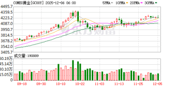 中概股大涨 金价跳水！中美大消息！美联储降息突传重磅！