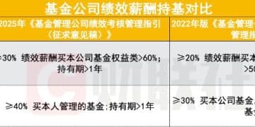基金经理薪酬重大改革征求意见 业绩不达标可能降薪超30%