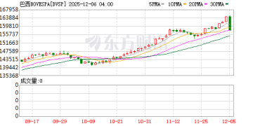 巴西黑天鹅事件！股市大跌 货币重挫约2.5%