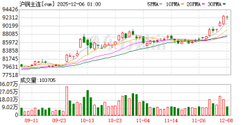 全球铜价再创新高！沪铜单周大涨超6% 后市怎么走？