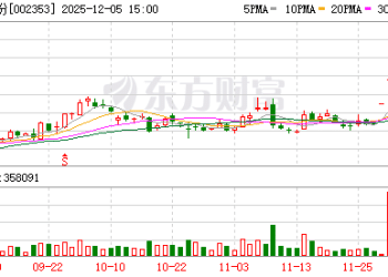 热度第一！杰瑞股份接连拿下超亿美元订单 股价频创历史新高