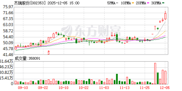 热度第一！杰瑞股份接连拿下超亿美元订单 股价频创历史新高