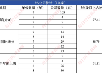 沪深交易所信披「特优生」画像：仅2.27% 公司获得信披评价9次全A，四家公司回复投资者问题过万（文末附名单）