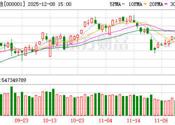 A股三大指数收涨 创业板指涨2.6% 成交额超2万亿