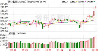 SpaceX传来大消息！商业航天再度大涨 这些概念股业绩有望高增长(名单)