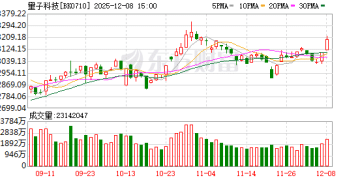 爆发前夜！年复合增长37% 融资客布局量子科技(附股)