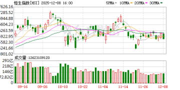 12月8日港股收盘：恒指跌1.23% 泡泡玛特领跌成分股