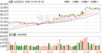 谷歌官宣：首款搭载Gemini的AI眼镜将于2026年推出