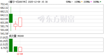 摩尔线程大招！主力抱团高成长潜力股(附股)