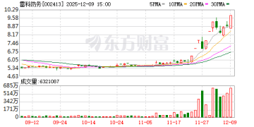 12月9日涨停复盘：54只股涨停 雷科防务12天7板