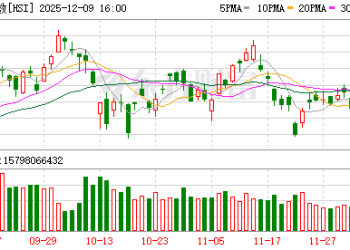 12月9日港股收盘：恒指跌1.29% 恒生科技指数跌1.9%