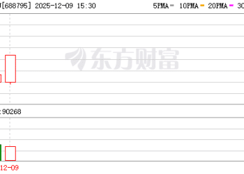尾盘冲高！摩尔线程又有大动作 即将发布新一代GPU架构