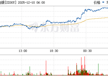 美联储决议前夕贵金属大幅飙升：白银史上首次站上60美元