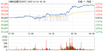 美联储决议前夕贵金属大幅飙升：白银史上首次站上60美元