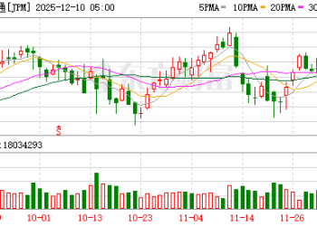 摩根大通刚刚直线大跳水！美联储突传重磅！