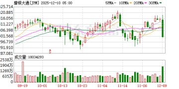 摩根大通刚刚直线大跳水！美联储突传重磅！