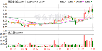 莱茵生物筹划收购资产+控制权变更！本月以来8股获机构密集评级