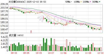 股价4年跌去60% 仍一股不卖！投资大佬力挺片仔癀：「这是好东西 找不到」！