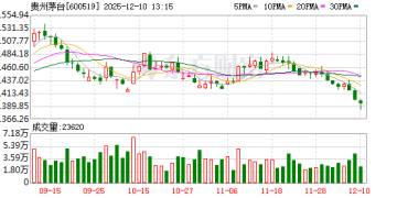 最新1520元 飞天茅台批价两年跌了43% 经销商躺赢神话破灭 当潮水退去谁在裸泳？