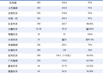 车企KPI年末冲刺：谁领跑，谁掉队