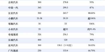 车企KPI年末冲刺：谁领跑，谁掉队