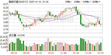 超90% 高溢价！清新环境子公司竞购资产藏何「金矿」？21年特许经营权或成关键
