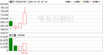 较发行价涨五倍！摩尔线程股价晋升A股Top3 新一代GPU架构即将发布