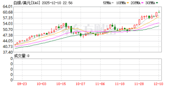 白银首破60美元大关之际 行业重磅报告揭示：AI是关键推手之一