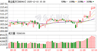 SpaceX推进史上最大IPO 商业航天板块反复活跃 这10股获主力及融资客同步加仓