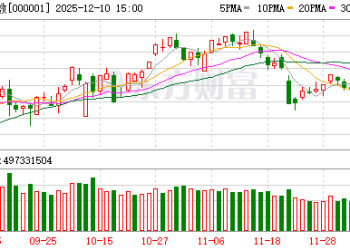 A股三大指数涨跌不一 商业百货涨停潮 地产股走强