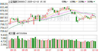 A股三大指数涨跌不一 商业百货涨停潮 地产股走强
