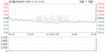 法尔胜3分钟暴拉10% 投资者懵圈！铝电池新突破 低估值概念股出炉