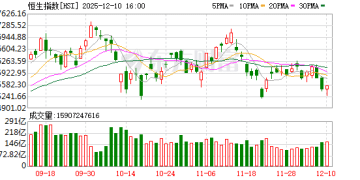 12月10日港股收盘：恒指涨0.42% 恒生科技指数涨0.48%