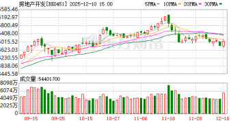 【风口研报】房企化债取得积极进展   地产行业或迎政策宽松预期下的估值修复