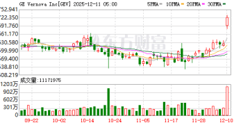 2028年的货已经卖光！美国电力设备龙头强势突破历史新高