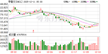 甲骨文股价暴跌超10%！订单积压越来越多 「烧钱」砸AI风险令人担忧