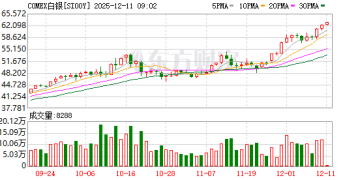再创历史新高！白银站上62美元 上期所提保扩板