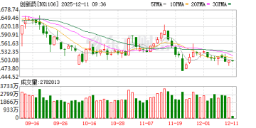 创新药再迎重要催化 机构「紧盯」这些高研发强度概念股(名单)