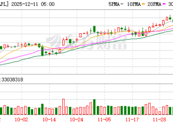 苹果首款智能眼镜或明年发布：定位轻量穿戴、无独立算力 需与iPhone联动