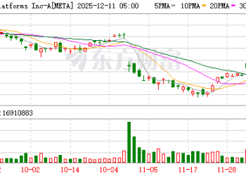 Meta内部备忘录曝光：拟提高VR设备售价 放缓产品换代节奏