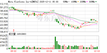 Meta内部备忘录曝光：拟提高VR设备售价 放缓产品换代节奏