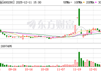 三年亏损超6000万元 中央商场控股子公司门店暂停营业