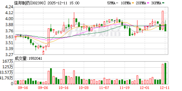 涉嫌单位行贿 信邦制药被起诉！股价却提前涨停？