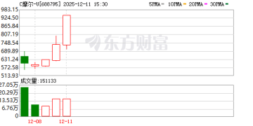 摩尔线程收涨28.04% 股价突破900元关口！单签浮盈或超41万元