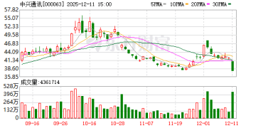 认购证暴跌25%！中兴通讯突发！
