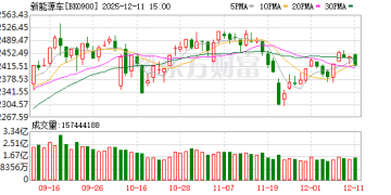 新能源车重磅！出口猛增1倍 主力百亿吸筹(附股)