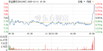 多只权重股尾盘竞价异动 农业银行、中国人寿竞价涨超1%