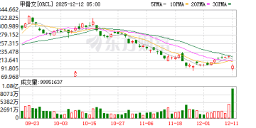 甲骨文美股盘前跌超12% 公司第二财季营收、云业务收入均不及市场预期