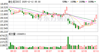 迪士尼将向OpenAI投资10亿美元 并授权Sora使用漫威、星战等旗下IP